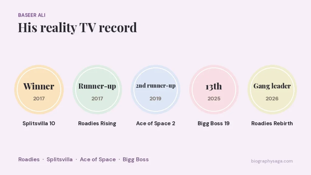 Baseer Ali reality TV record: Splitsvilla 10, Roadies Rising, Bigg Boss 19