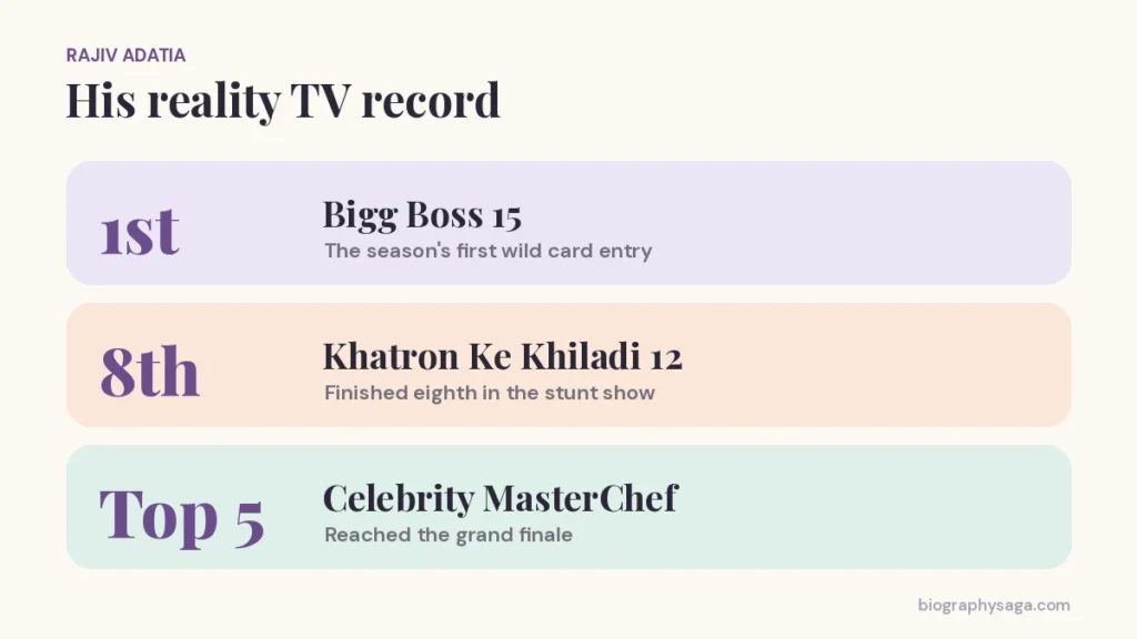 Rajiv Adatia reality TV record: Bigg Boss 15, Khatron Ke Khiladi 12, MasterChef
